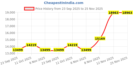myntra.com Puma MMQ Windproof Lightweight Puffer Vest puma Price History Graph from 23 Sep 2025 to 25 Nov 2025