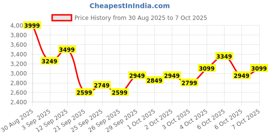 myntra.com Puma Mock Collar Jogger Tracksuits puma Price History Graph from 30 Aug 2025 to 7 Oct 2025