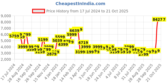myntra.com Puma Mock Collar Sweatshirt puma Price History Graph from 17 Jul 2024 to 19 Oct 2025