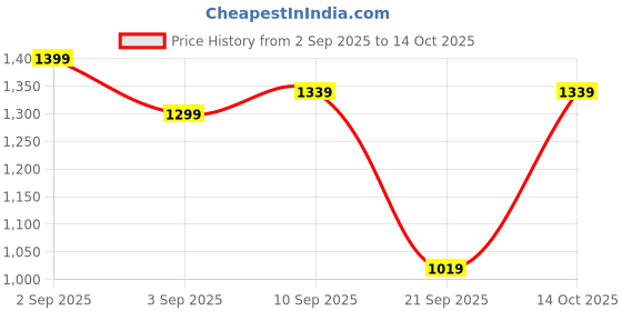 myntra.com Puma Modern Delight Slim Fit Tie-Ups T-shirt puma Price History Graph from 2 Sep 2025 to 14 Oct 2025