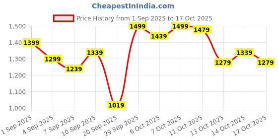 myntra.com Puma Modern Delight Slim Fit Tie-Ups T-shirt puma Price History Graph from 1 Sep 2025 to 17 Oct 2025