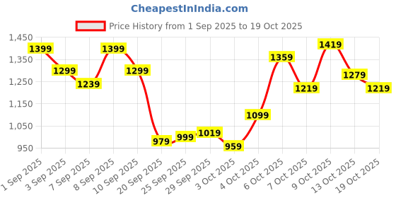 myntra.com Puma Modern Delight Slim Fit Tie-Ups T-shirt puma Price History Graph from 1 Sep 2025 to 17 Oct 2025