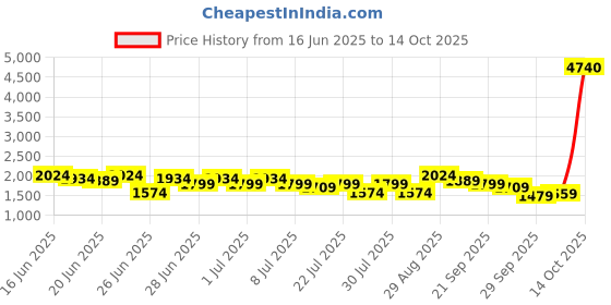 myntra.com Puma Modern Indigo Hooded Sweatshirt puma Price History Graph from 16 Jun 2025 to 14 Oct 2025