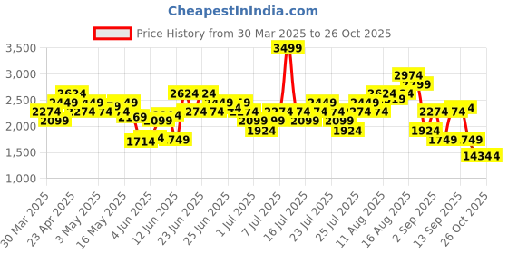 myntra.com Puma Modest Drop-Shoulder Sleeves dryCELL Oversized Training T-shirt puma Price History Graph from 30 Mar 2025 to 26 Oct 2025