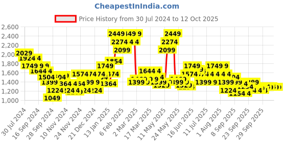 myntra.com Puma Modest Oversized Training Drop-Shoulder Sleeves DryCell T-shirt puma Price History Graph from 30 Jul 2024 to 12 Oct 2025