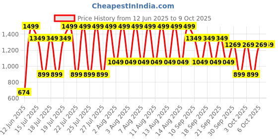 myntra.com Puma Moisture-Controlling & Sweat-Wicking Thermal Pants puma Price History Graph from 12 Jun 2025 to 8 Oct 2025