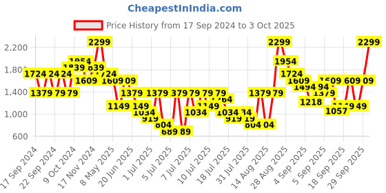 myntra.com Puma Monogram Printed Leather Wallet puma Price History Graph from 17 Sep 2024 to 3 Oct 2025