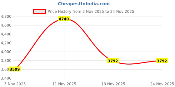 myntra.com Puma Moody Cat Boys All Over Printed Padded Jacket puma Price History Graph from 3 Nov 2025 to 23 Nov 2025