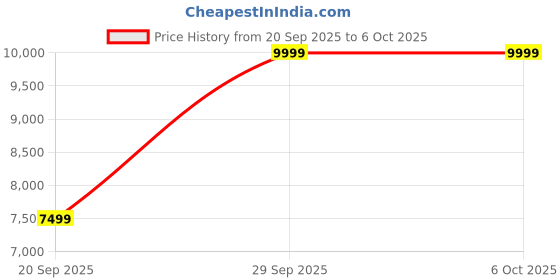 myntra.com Puma Mostro OG Low Boot Statement Textured Round Toe Velcro Sneakers puma Price History Graph from 20 Sep 2025 to 5 Oct 2025