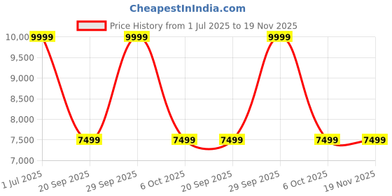 myntra.com Puma Mostro OG Prime Unisex Round Toe Sneakers puma Price History Graph from 1 Jul 2025 to 19 Nov 2025