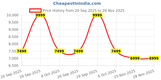 myntra.com Puma Mostro OG Unisex Sneakers puma Price History Graph from 20 Sep 2025 to 28 Nov 2025