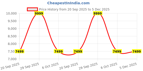 myntra.com Puma Mostro Unisex Sneakers puma Price History Graph from 20 Sep 2025 to 5 Dec 2025