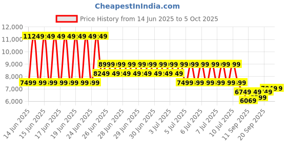 myntra.com Puma Mostroverse Ripstop Oversized Jacket puma Price History Graph from 14 Jun 2025 to 4 Oct 2025