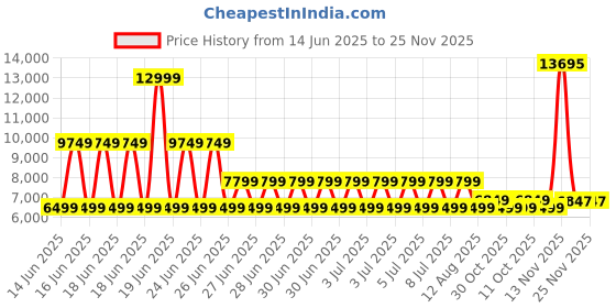 myntra.com Puma Mostroverse Ripstop Oversized Track Pants puma Price History Graph from 14 Jun 2025 to 24 Nov 2025