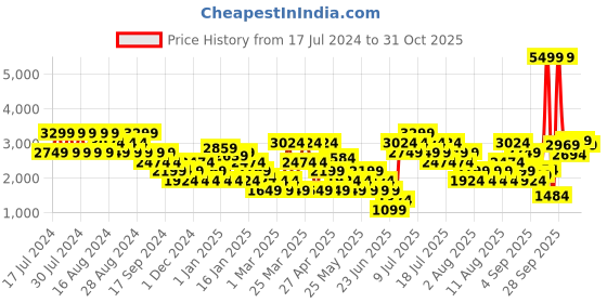 myntra.com PUMA Motorsport AMG Men Mid-Rise Sports Shorts puma motorsport Price History Graph from 17 Jul 2024 to 30 Oct 2025