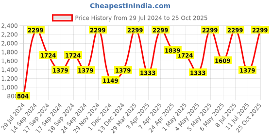 myntra.com PUMA Motorsport Black & Blue BMW M Motorsport Statement Cap puma motorsport Price History Graph from 29 Jul 2024 to 25 Oct 2025