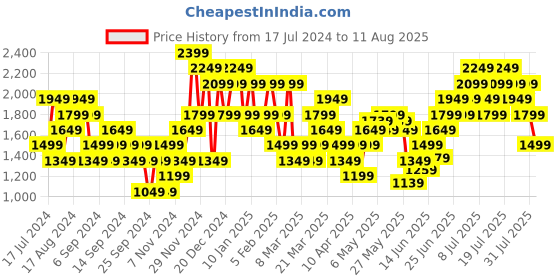 myntra.com PUMA Motorsport BMW Brand Logo Printed Pure Cotton T-shirt puma motorsport Price History Graph from 17 Jul 2024 to 11 Aug 2025