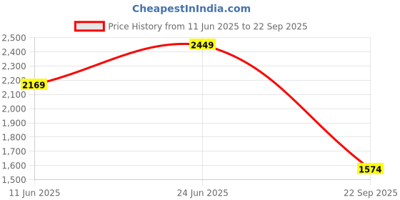 myntra.com PUMA Motorsport BMW Geometric Printed Drop-Shoulder Sleeves Pure Cotton T-shirt puma motorsport Price History Graph from 11 Jun 2025 to 22 Sep 2025
