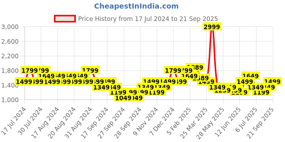 myntra.com PUMA Motorsport BMW Graphic Printed Cotton T-shirt puma motorsport Price History Graph from 17 Jul 2024 to 21 Sep 2025