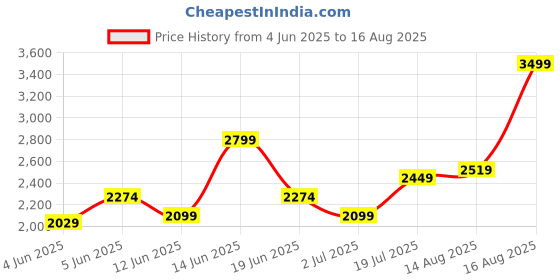 myntra.com PUMA Motorsport BMW Graphic Printed Pure Cotton T-shirt puma motorsport Price History Graph from 4 Jun 2025 to 16 Aug 2025