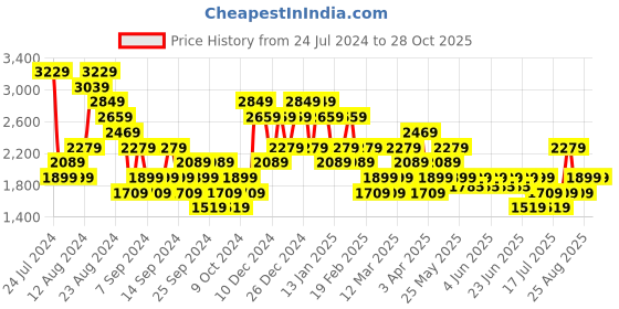 myntra.com PUMA Motorsport BMW M Brand Logo Printed Pure Cotton T-shirt puma motorsport Price History Graph from 24 Jul 2024 to 28 Oct 2025