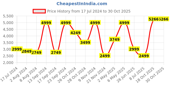 myntra.com PUMA Motorsport BMW M Essentials Hoodie Pullover puma motorsport Price History Graph from 17 Jul 2024 to 30 Oct 2025