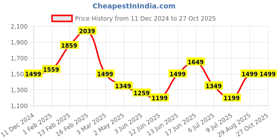 myntra.com PUMA Motorsport BMW M Graphic Printed Cotton T-shirt puma motorsport Price History Graph from 11 Dec 2024 to 27 Oct 2025