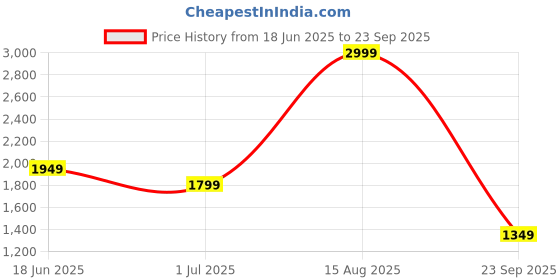 myntra.com PUMA Motorsport BMW M Graphic Printed Pure Cotton T-shirt puma motorsport Price History Graph from 18 Jun 2025 to 23 Sep 2025