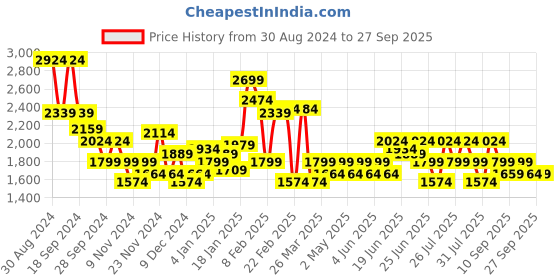 myntra.com PUMA Motorsport BMW M Logo Printed Leggings puma motorsport Price History Graph from 30 Aug 2024 to 27 Sep 2025