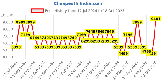 myntra.com PUMA Motorsport BMW M Mock Collar Padded Jacket puma motorsport Price History Graph from 17 Jul 2024 to 18 Oct 2025