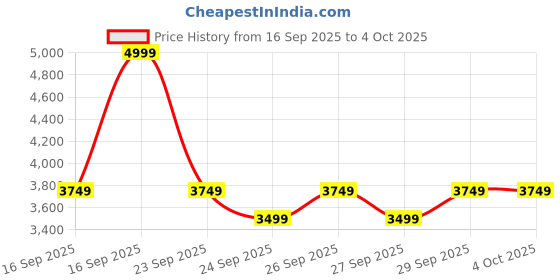 myntra.com PUMA Motorsport BMW M Motorsport Men's Shorts puma motorsport Price History Graph from 16 Sep 2025 to 4 Oct 2025