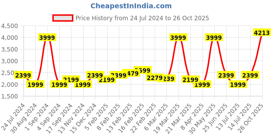 myntra.com PUMA Motorsport BMW M Printed Cotton T-shirt puma motorsport Price History Graph from 24 Jul 2024 to 26 Oct 2025