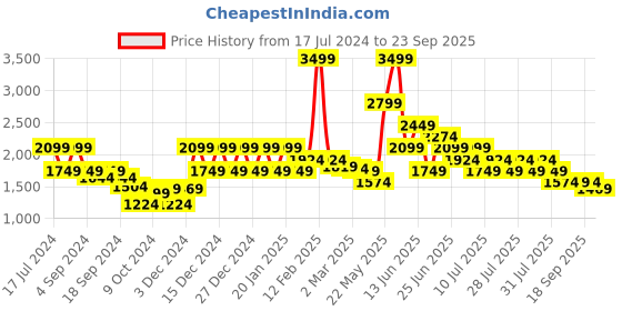 myntra.com PUMA Motorsport BMW M Printed Polo Collar Cotton T-shirt puma motorsport Price History Graph from 17 Jul 2024 to 23 Sep 2025