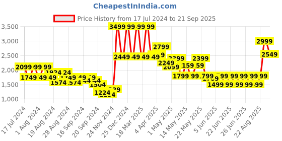 myntra.com PUMA Motorsport BMW M Printed Polo Collar Cotton T-shirt puma motorsport Price History Graph from 17 Jul 2024 to 21 Sep 2025