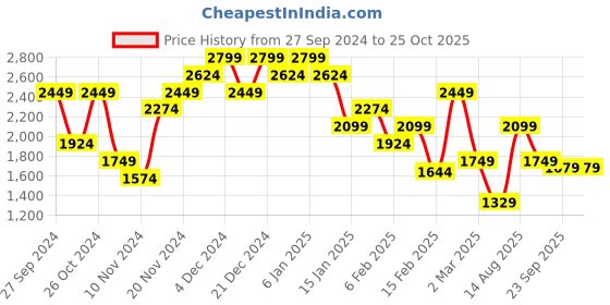 myntra.com PUMA Motorsport BMW M Printed Polo Collar Cotton T-shirt puma motorsport Price History Graph from 27 Sep 2024 to 25 Oct 2025