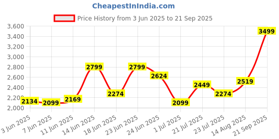 myntra.com PUMA Motorsport BMW M Printed Pure Cotton T-shirt puma motorsport Price History Graph from 3 Jun 2025 to 21 Sep 2025