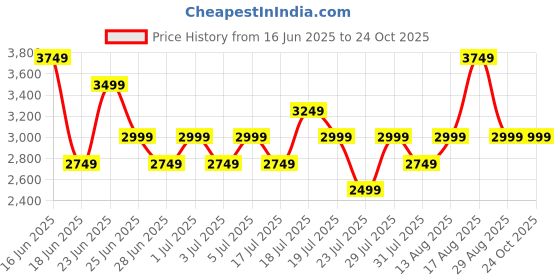 myntra.com PUMA Motorsport BMW Men Slim Fit Cotton Track Pants puma motorsport Price History Graph from 16 Jun 2025 to 23 Oct 2025