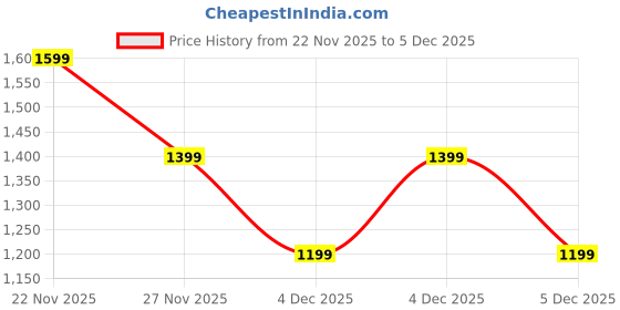 myntra.com PUMA Motorsport BMW MMS Mid Crown Beanie puma motorsport Price History Graph from 22 Nov 2025 to 5 Dec 2025