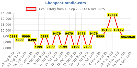 myntra.com PUMA Motorsport BMW MMS MT7+ Eco Puffer Jacket puma motorsport Price History Graph from 18 Sep 2025 to 5 Dec 2025