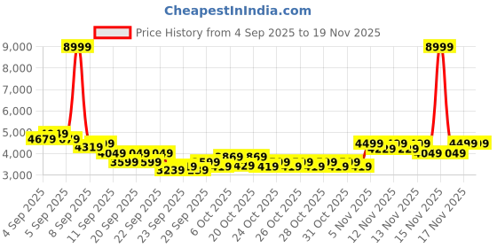 myntra.com PUMA Motorsport BMW MMS Neo Cat Mid 2.0 Printed Velcro Sneakers puma motorsport Price History Graph from 4 Sep 2025 to 19 Nov 2025