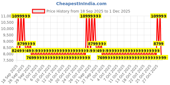 myntra.com PUMA Motorsport bmw mms rs-x sneakers Unisex Colourblocked Sneakers puma motorsport Price History Graph from 18 Sep 2025 to 1 Dec 2025