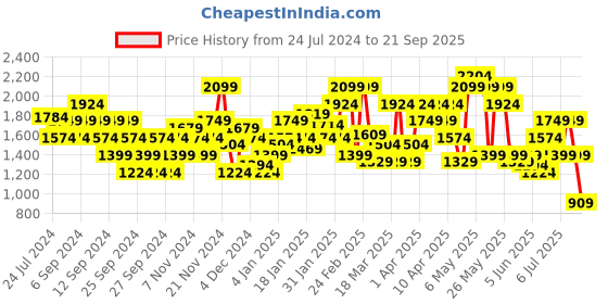 myntra.com PUMA Motorsport BMW Motorsport Colourblocked Pure Cotton T-shirt puma motorsport Price History Graph from 24 Jul 2024 to 21 Sep 2025