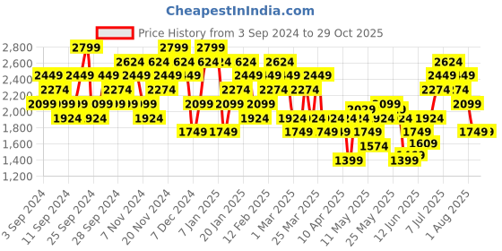 myntra.com PUMA Motorsport BMW Motorsport Drop-Shoulder Sleeves Pure Cotton Relaxed Fit T-shirt puma motorsport Price History Graph from 3 Sep 2024 to 29 Oct 2025