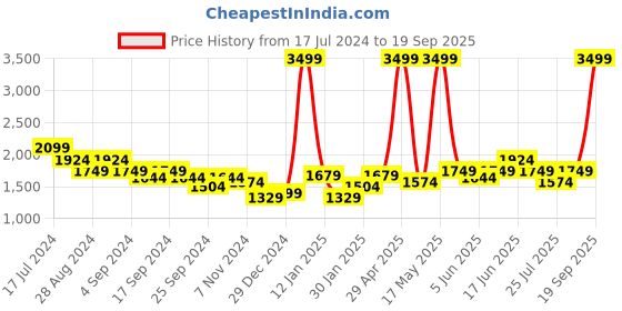 myntra.com PUMA Motorsport BMW Motorsport Essential Polo Collar Pure Cotton T-shirt puma motorsport Price History Graph from 17 Jul 2024 to 19 Sep 2025