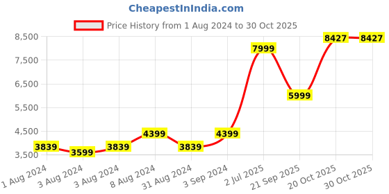 myntra.com PUMA Motorsport BMW MT7 Bomber Jacket puma motorsport Price History Graph from 1 Aug 2024 to 29 Oct 2025