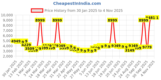 myntra.com PUMA Motorsport BMW MT7 dryCELL Slim Fit Sporty Jacket puma motorsport Price History Graph from 30 Jan 2025 to 2 Nov 2025