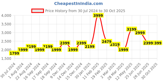myntra.com PUMA Motorsport BMW Round Neck T-shirt puma motorsport Price History Graph from 30 Jul 2024 to 29 Oct 2025