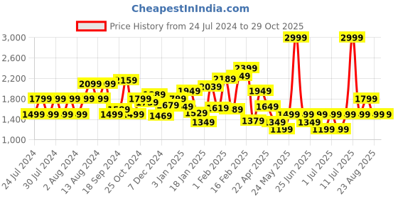 myntra.com PUMA Motorsport BMW W Kids Brand Logo Detail Youth Cotton Jogger puma motorsport Price History Graph from 24 Jul 2024 to 29 Oct 2025