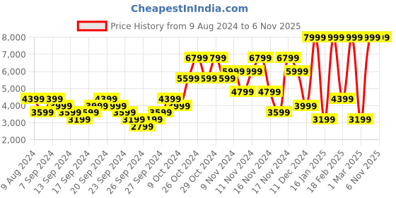 myntra.com PUMA Motorsport Brand Logo BMW M Motorsport rainCELL Padded Jacket puma motorsport Price History Graph from 9 Aug 2024 to 3 Nov 2025