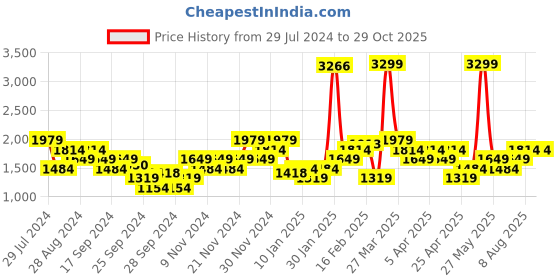 myntra.com PUMA Motorsport Brand Logo Printed Regular Fit Pure Cotton Sustainable T-shirt puma motorsport Price History Graph from 29 Jul 2024 to 29 Oct 2025